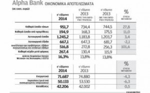 Καθαρά κέρδη ύψους 267,4 εκατ. ευρώ για την Alpha Bank στο πρώτο εξάμηνο