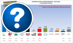 ΔΗΜΟΣΚΟΠΗΣΗ tromaktiko: Ποια είναι η διαφορά μεταξύ ΣΥΡΙΖΑ/ΝΔ; Ποιο είναι το τρίτο κόμμα; Όλα δείχνουν 7κομματική βουλή και επαναληπτικές εκλογές! Έκπληξη ο Γκλέτσος - Δείτε τα ΑΠΟΤΕΛΕΣΜΑΤΑ