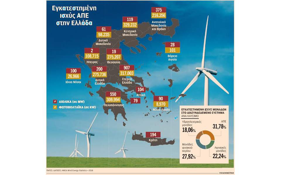 Οι ΑΠΕ φέρνουν πιο κοντά ξένους και Ελληνες επενδυτές