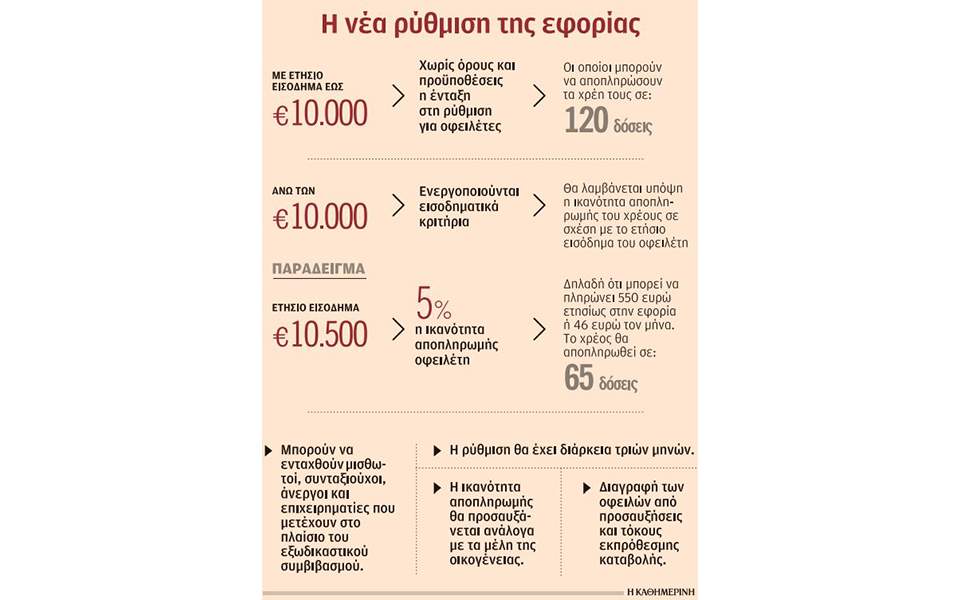 Οι «τυχεροί» στη ρύθμιση οφειλών σε 120 δόσεις