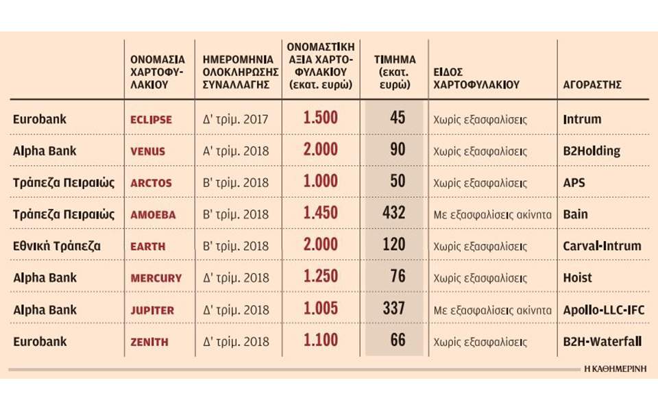 Πωλήσεις κόκκινων δανείων άνω των 6 δισ. ευρώ