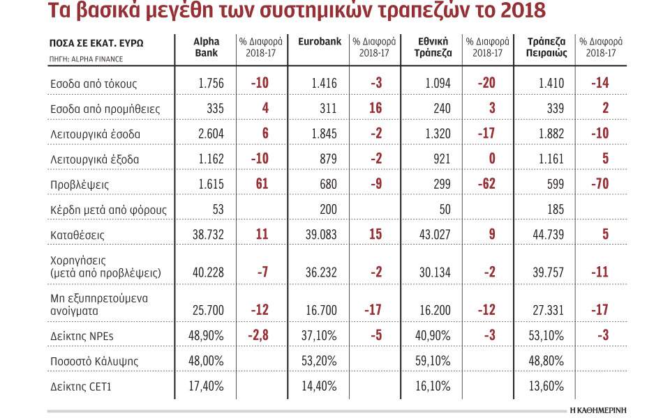 Τα 3 «κλειδιά» για τις επιδόσεις των τραπεζών