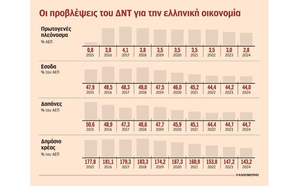 Εντός στόχου το πλεόνασμα, εκτιμά το ΔΝΤ, εφόσον μειωθεί το αφορολόγητο