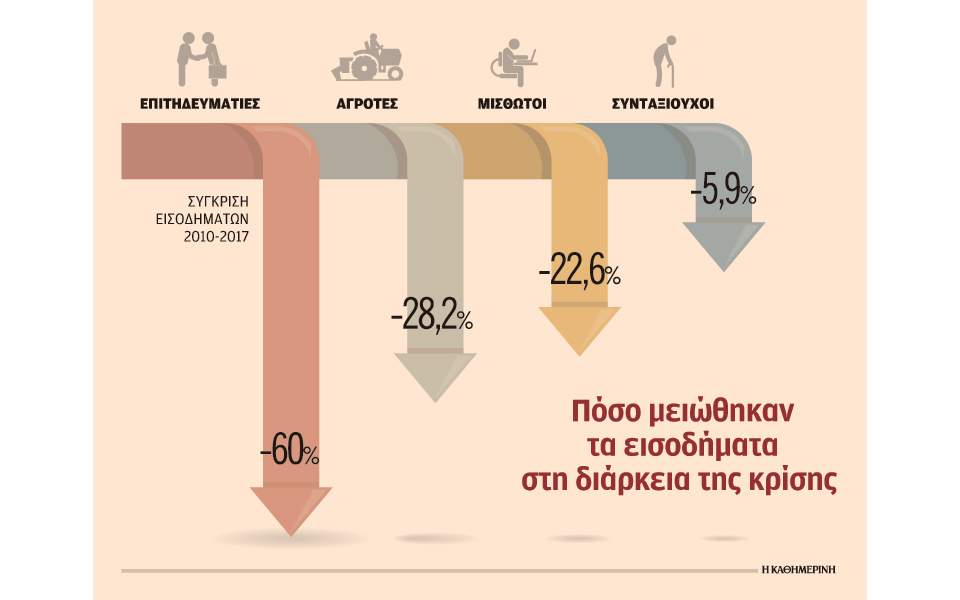 Εισοδήματα 27 δισ. ευρώ χάθηκαν στα χρόνια της κρίσης