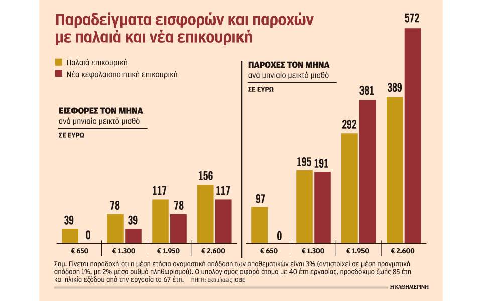 Μετατροπή επικουρικής ασφάλισης σε κεφαλαιοποιητική προτείνει το ΙΟΒΕ