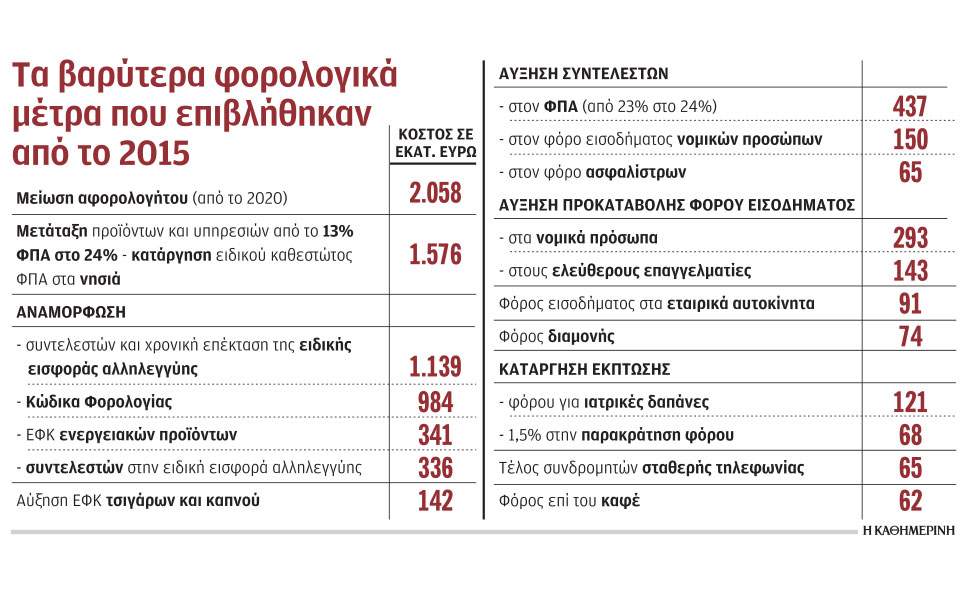 Απαιτούνται 6 δισ. για μείωση φόρων στα επίπεδα του 2014