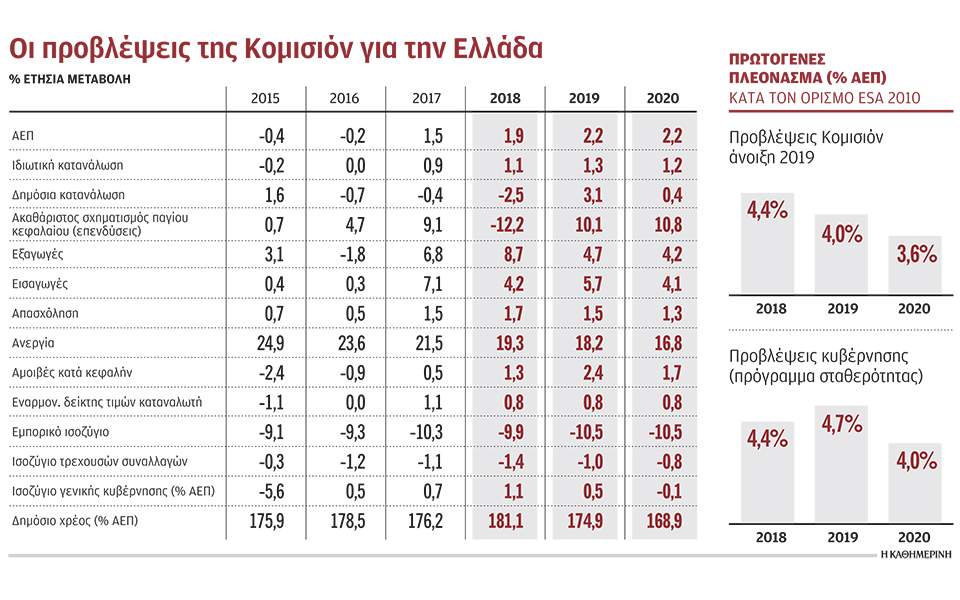 Κινδύνους για ανάπτυξη, προϋπολογισμό «βλέπει» η Ε.Ε.