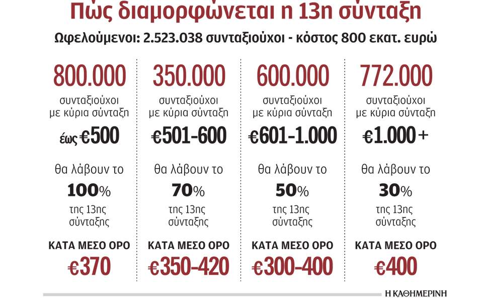 Αρον άρον 13η σύνταξη έως... 500 ευρώ