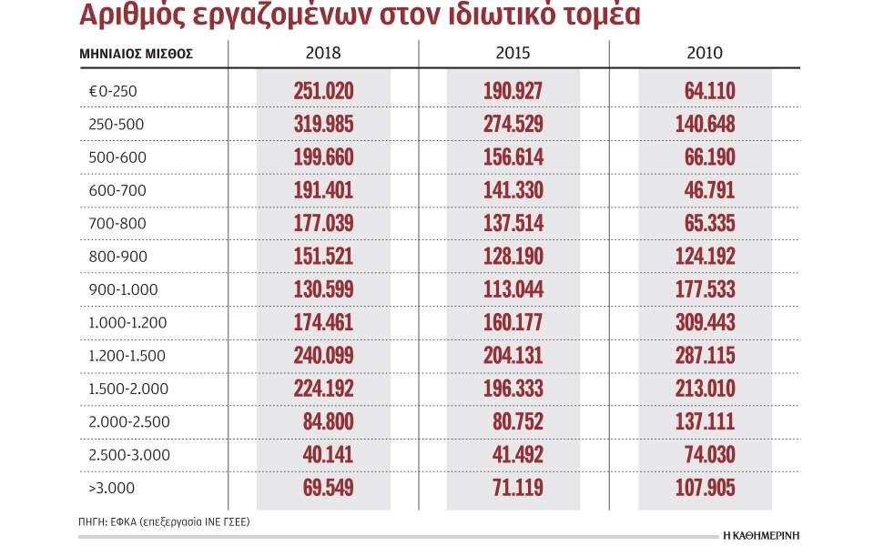 Με μισθό κάτω των 500 ευρώ ένας στους τέσσερις εργαζομένους