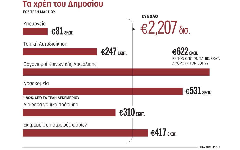 Κατά 80% αυξήθηκαν τα χρέη των νοσοκομείων