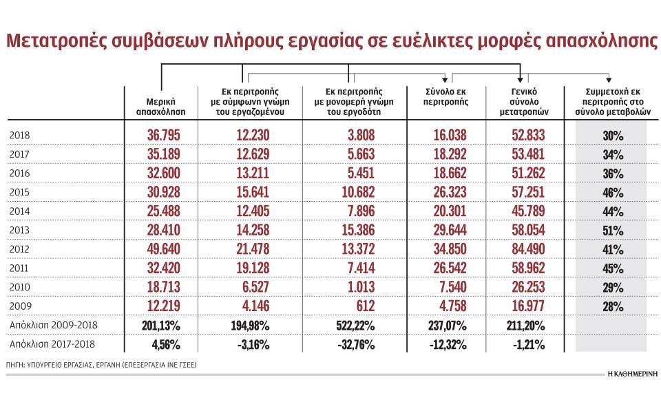 Κύμα μετατροπής θέσεων εργασίας πλήρους απασχόλησης σε μερικής