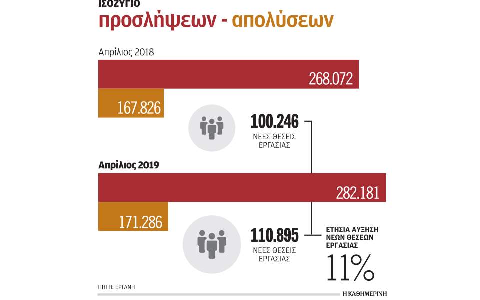 111.000 νέες θέσεις εργασίας τον Απρίλιο λόγω τουρισμού