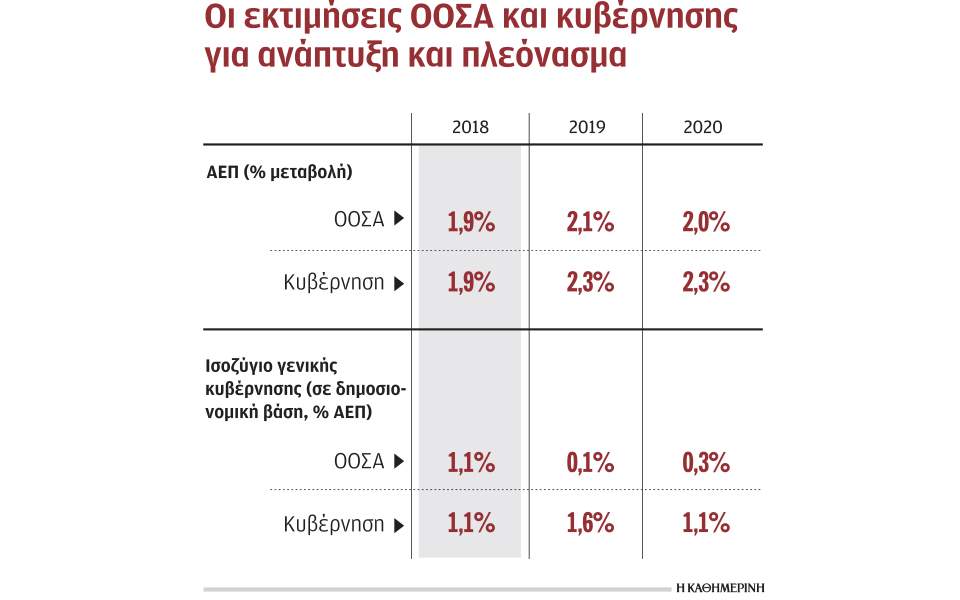 Χαμηλότερα πλεονάσματα, ΑΕΠ «βλέπει» ο ΟΟΣΑ