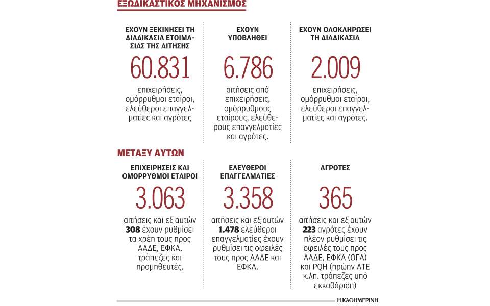 Αναποτελεσματικός ο εξωδικαστικός μηχανισμός ρύθμισης χρεών