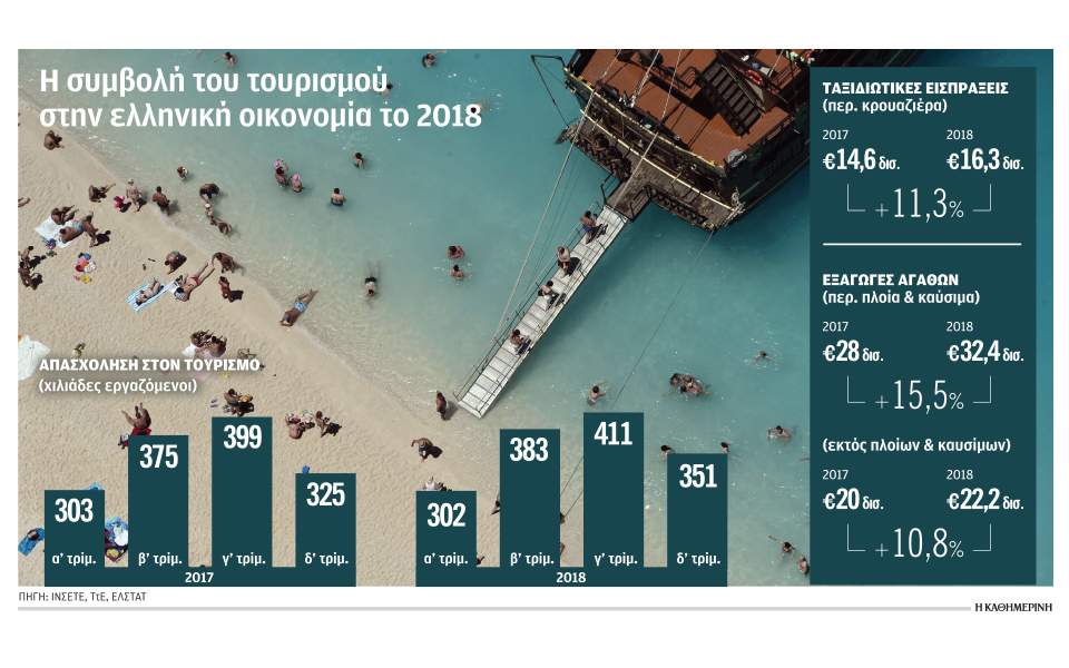 Ο τουρισμός έδωσε το 1/4 του ΑΕΠ