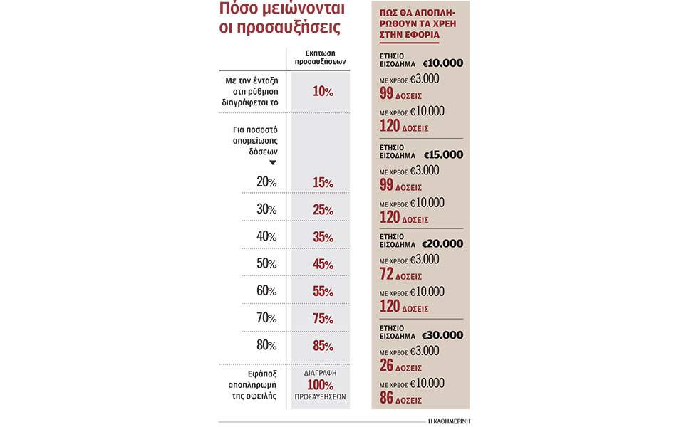 Οδηγός για την αποπληρωμή χρεών στην εφορία σε έως 120 δόσεις