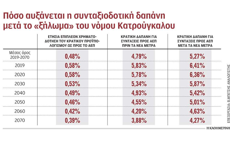 Οι συνταξιοδοτικές δαπάνες αυξάνονται κατά 1% ετησίως έως το 2070