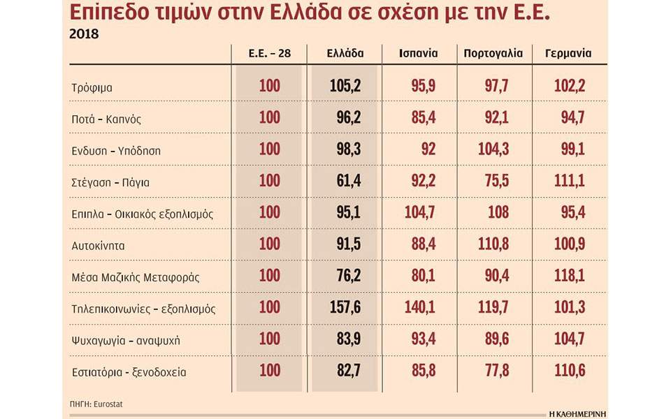 Ακριβότερη και από τη Γερμανία είναι η Ελλάδα στα τρόφιμα