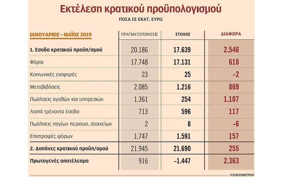 Υπέρβαση δαπανών λόγω παροχών στο πρώτο πεντάμηνο