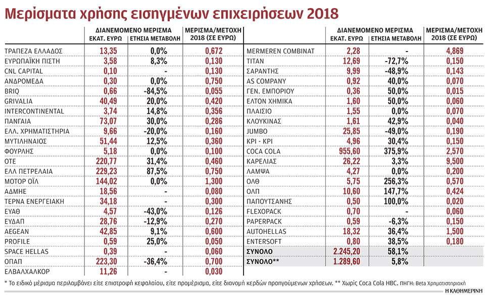 Από τέσσερις εταιρείες το 83% των μερισμάτων