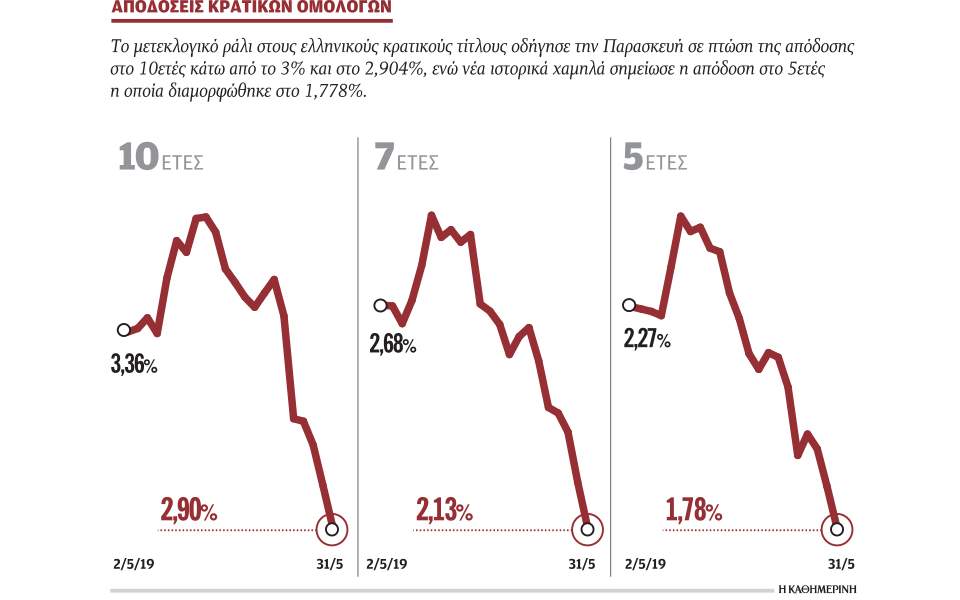 Πρώτη φορά κάτω από το 3% η απόδοση του 10ετούς ομολόγου