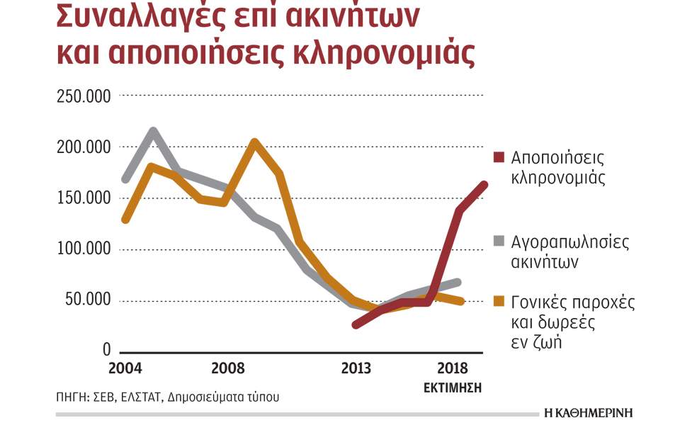 Πρωταθλήτρια υπερφορολόγησης στα ακίνητα η Ελλάδα