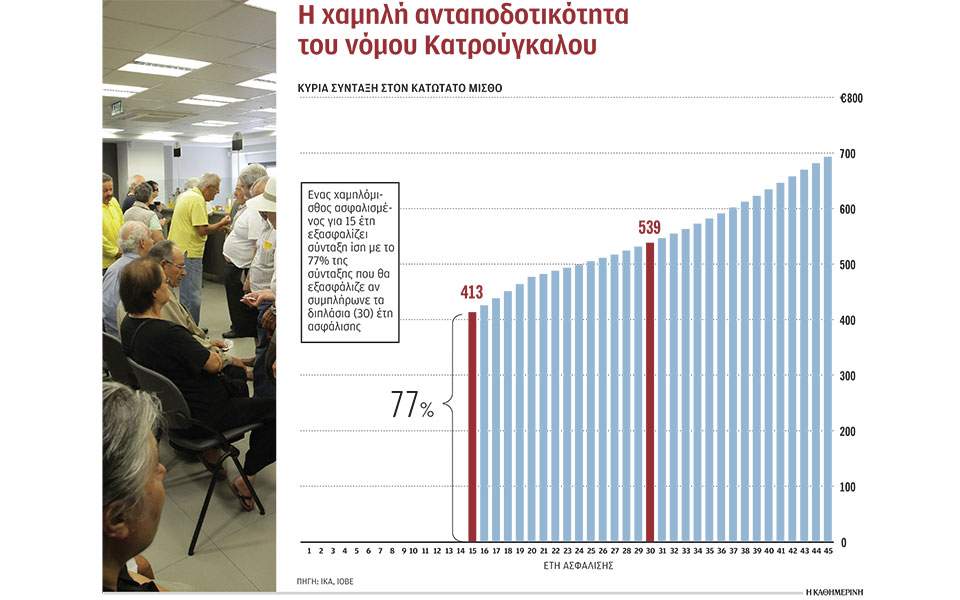 Περισσότερα χρόνια δουλειάς, μικρότερη σύνταξη