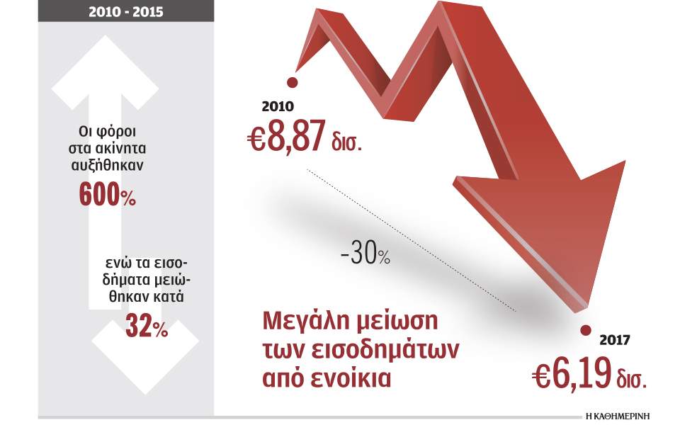 Αλλαγές υπό όρους στην κλίμακα φορολόγησης των ενοικίων