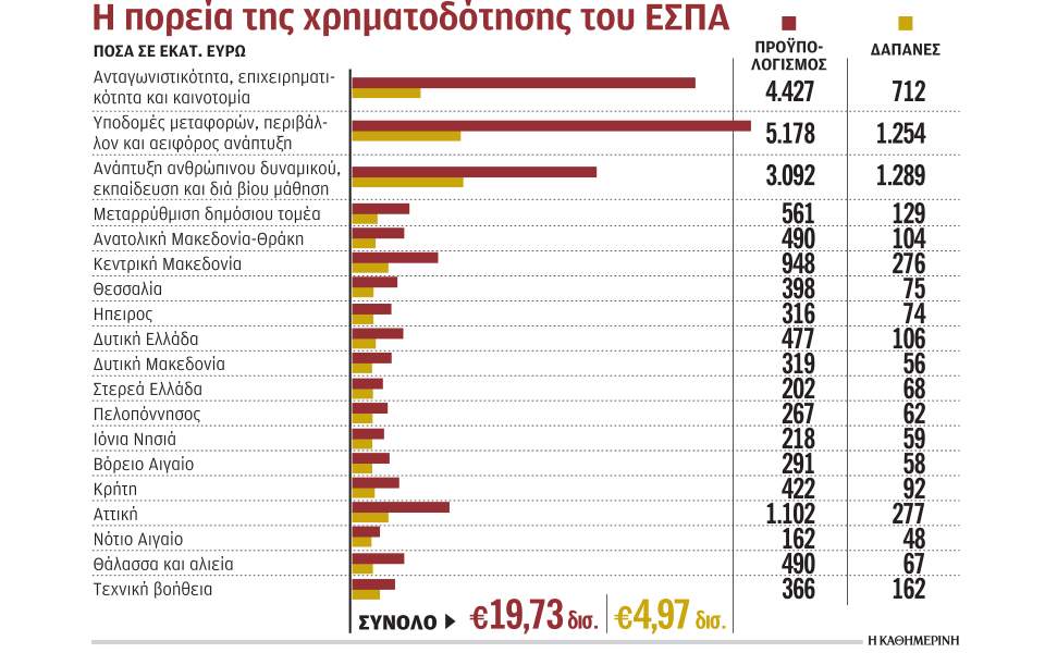 Μόλις στο 25% η απορρόφηση των κονδυλίων του ΕΣΠΑ