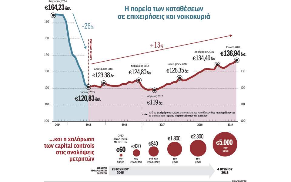 Τέλος στα capital controls, 50 μήνες μετά