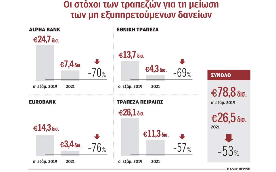 Πώς θα μειώσουν οι τράπεζες τα κόκκινα δάνεια κατά 30 δισ.