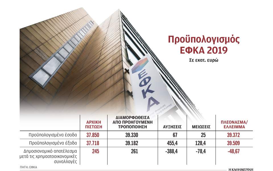 «Τρύπα» 293,7 εκατ. ευρώ στο υπερταμείο του ΕΦΚΑ