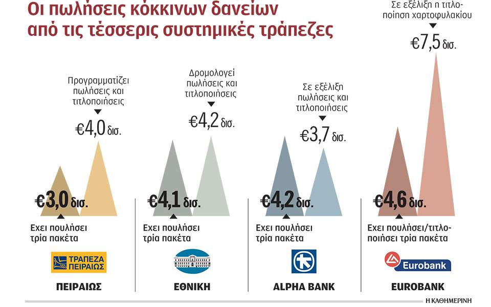 Δάνεια 40 δισ. αλλάζουν χέρια έως το 2021