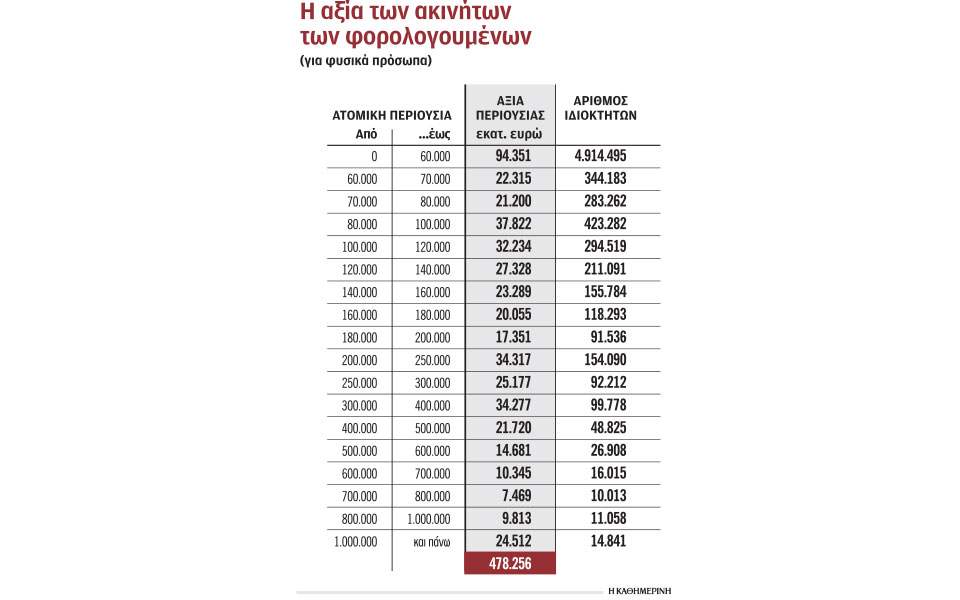 Οι φορολογικές αρχές σκανάρουν αχαρτογράφητα ακίνητα 100 δισ.