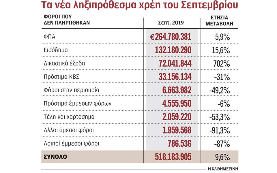 Αύξηση οφειλετών λόγω... διακοπών Αυγούστου