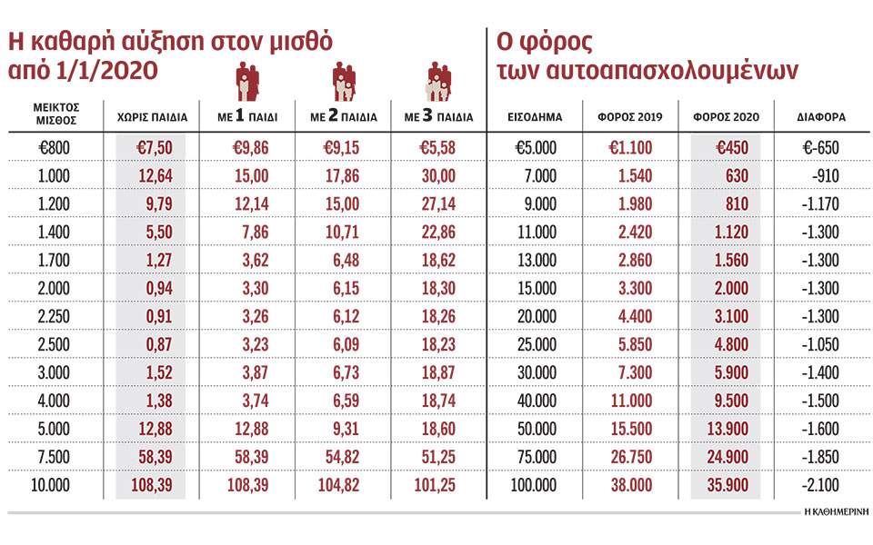 Πώς μοιράζονται ελαφρύνσεις 1,2 δισ.