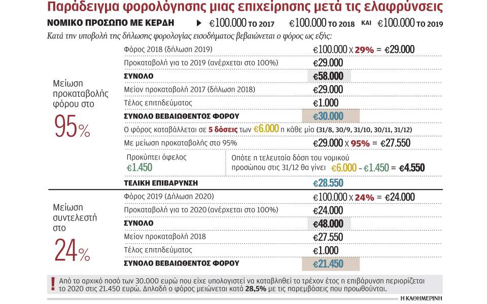 Τριπλό όφελος για τις επιχειρήσεις από το νέο φορολογικό νομοσχέδιο