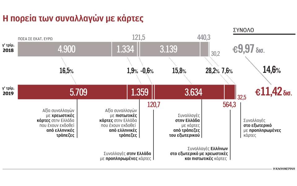 Κατά 15% αυξήθηκε η αξία συναλλαγών με κάρτες