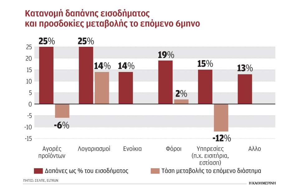 Το μισό εισόδημα σε φόρους, λογαριασμούς